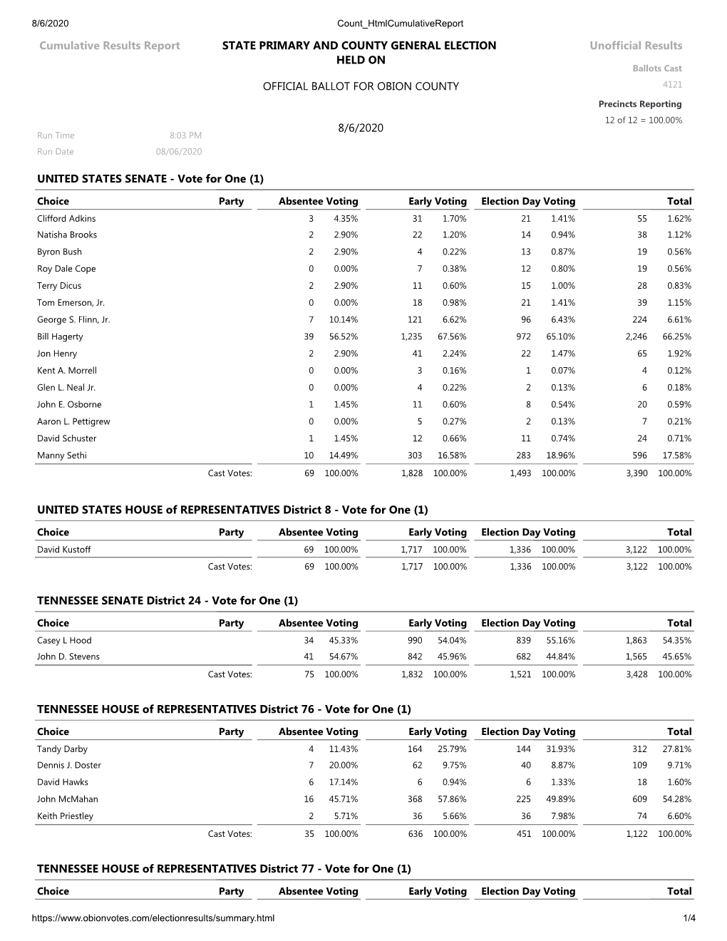 OBION COUNTY 4121 Precincts Reporting 12 of 12 = 100.00% 8/6/2020 Run Time 8:03 PM Run Date 08/06/2020