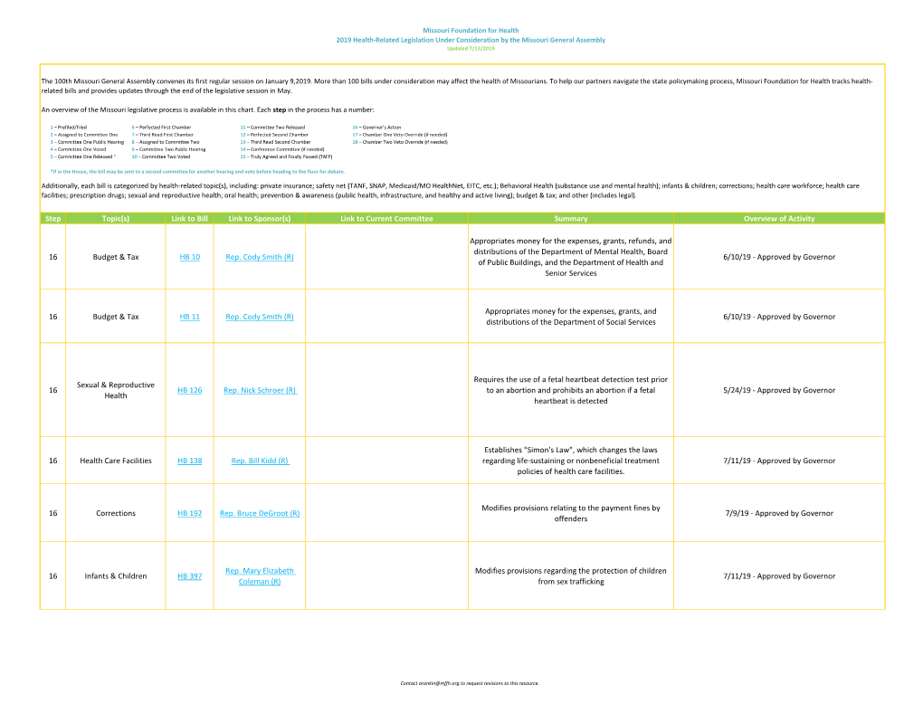 Link to Bill Link to Sponsor(S) Link to Current Committee Summary Overview of Activity