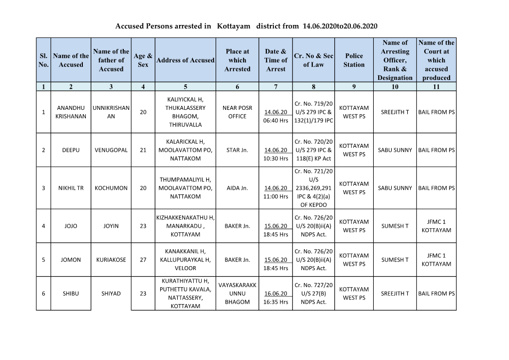 Accused Persons Arrested in Kottayam District from 14.06.2020To20.06.2020