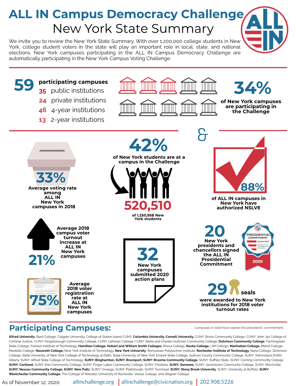 Participating Campuses: Campuses in Bold Have Signed the Presidents' Commitment