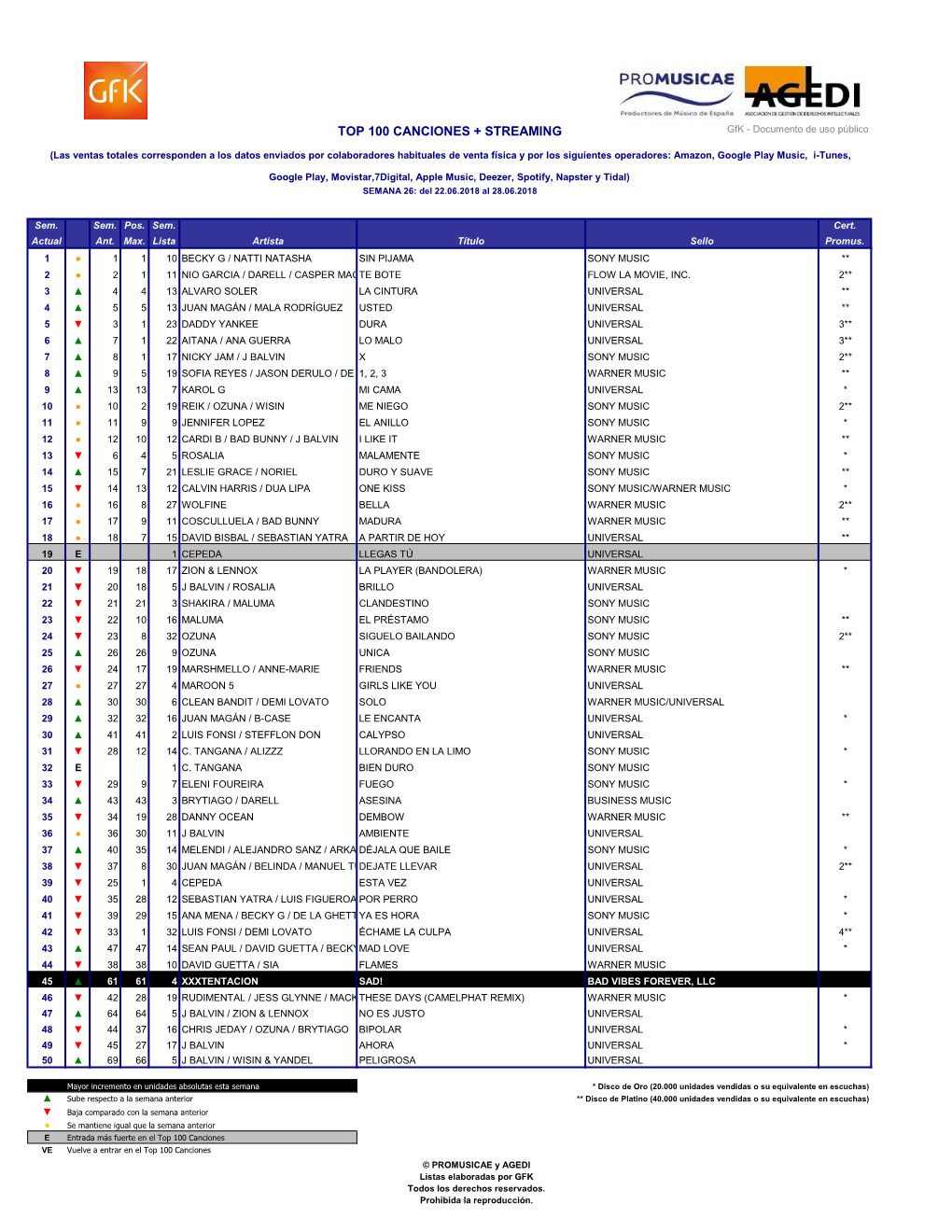 TOP 100 CANCIONES + STREAMING Gfk - Documento De Uso Público