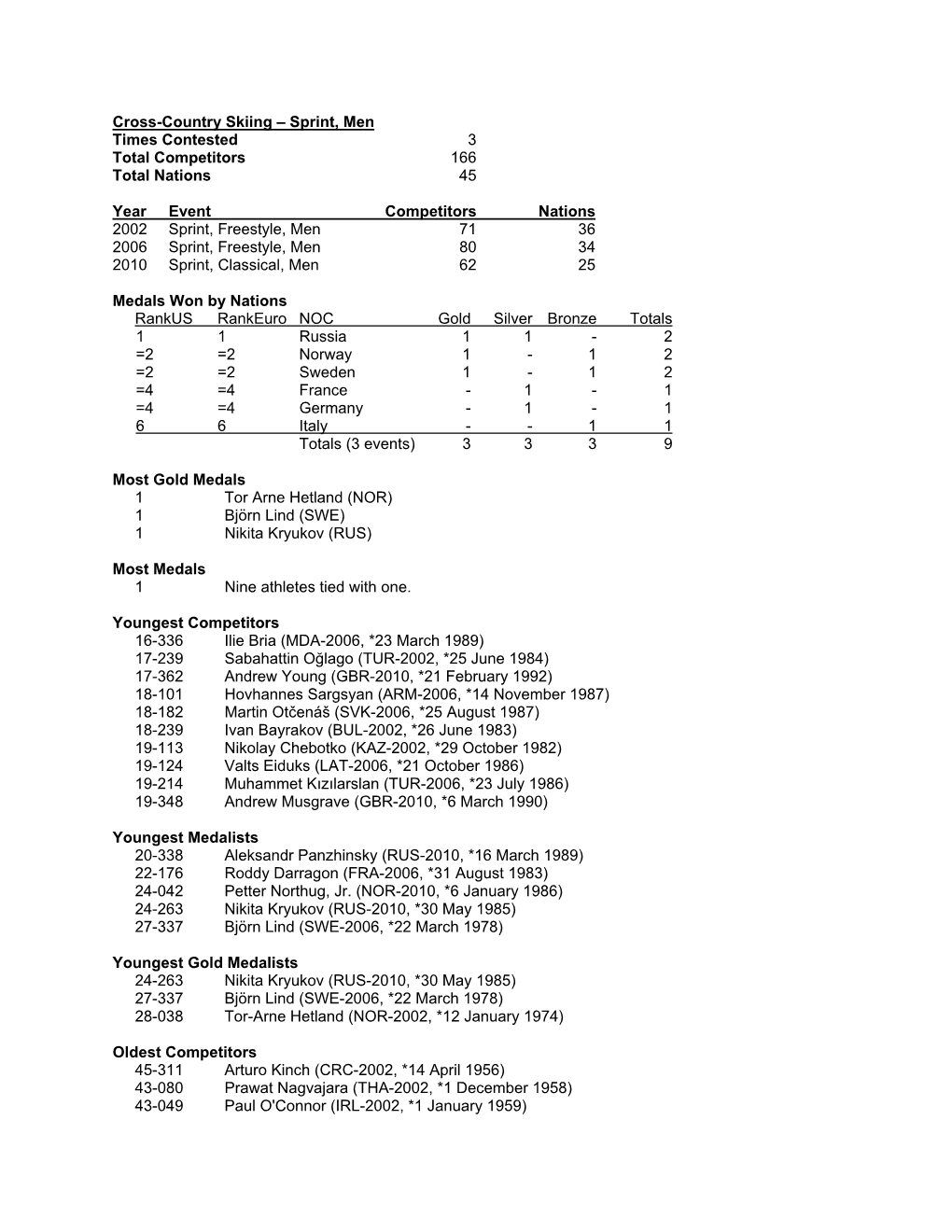 Cross-Country Skiing – Sprint, Men Times Contested 3 Total Competitors 166 Total Nations 45 Year Event Competitors Nations