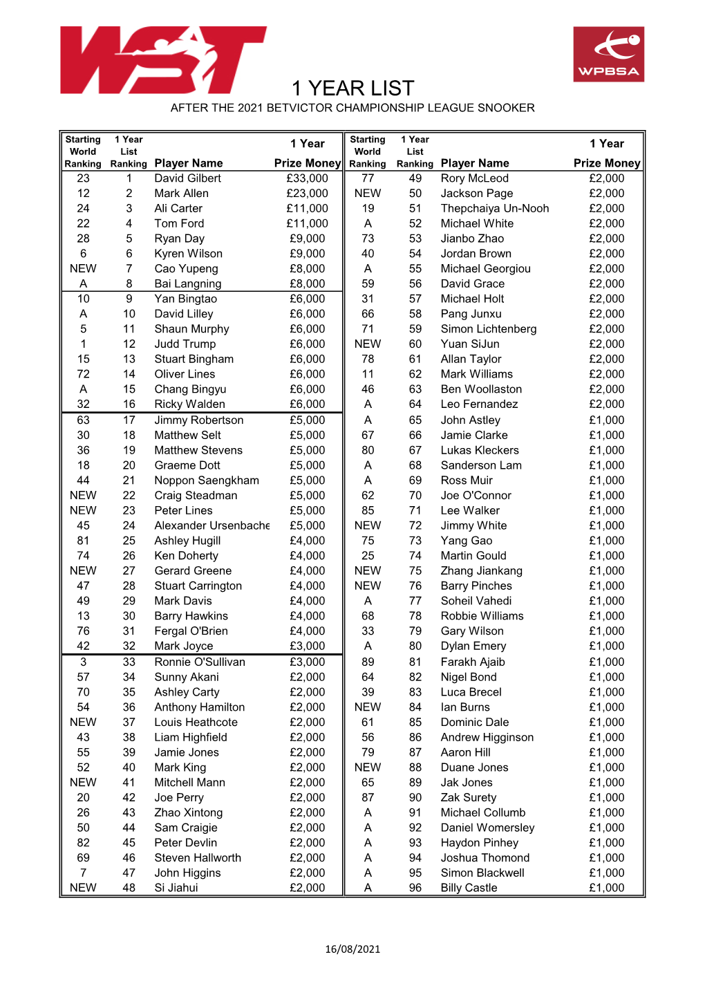 Master Money List After 2021 Championship League.Xlsx