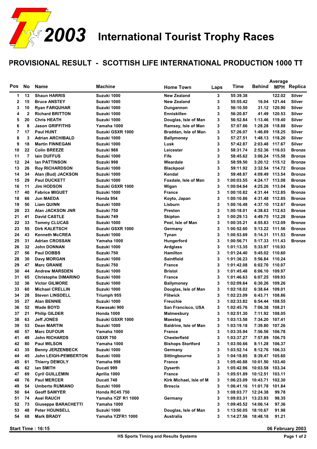 TT Race Result with Replicas