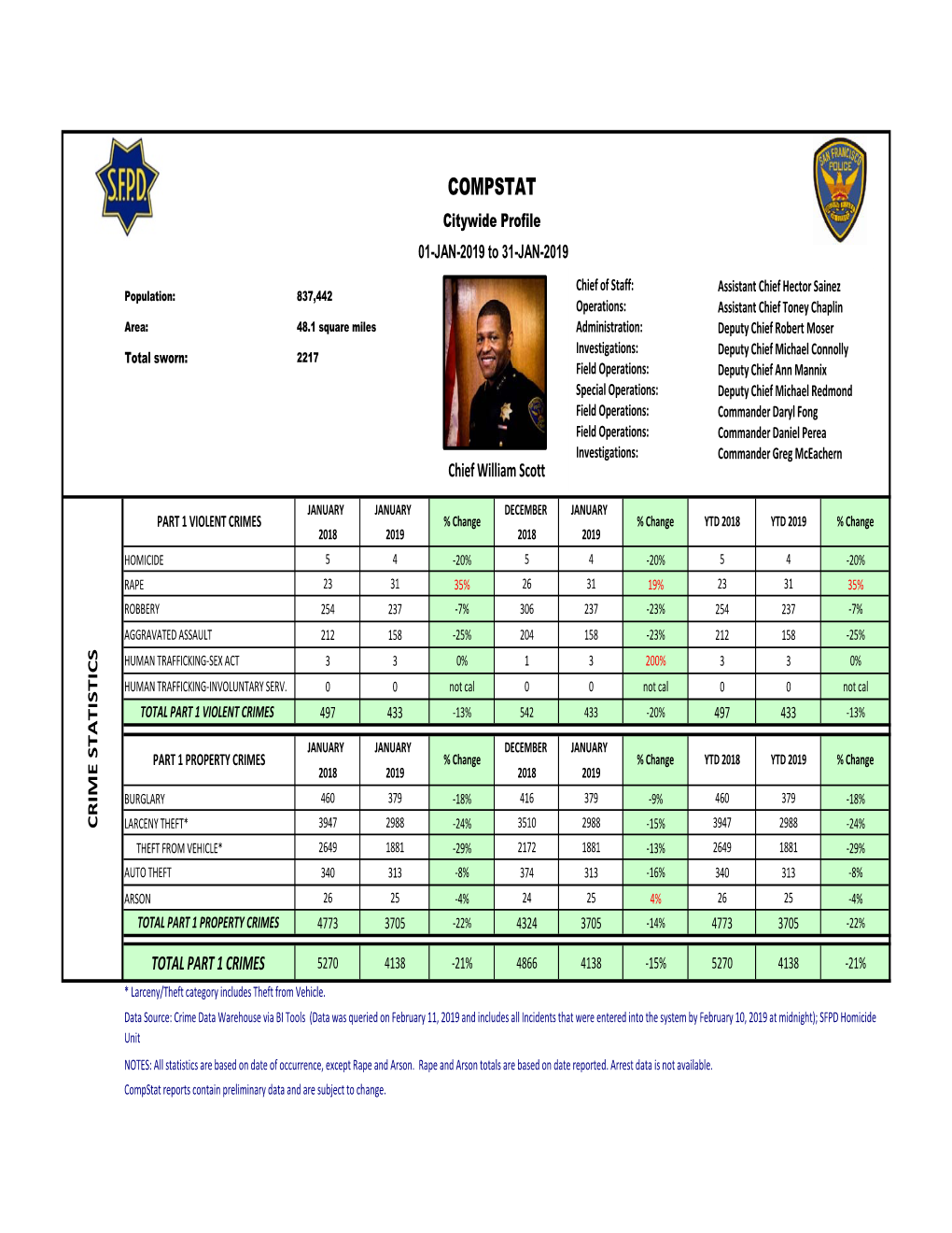 SFPD Compstat January 2019