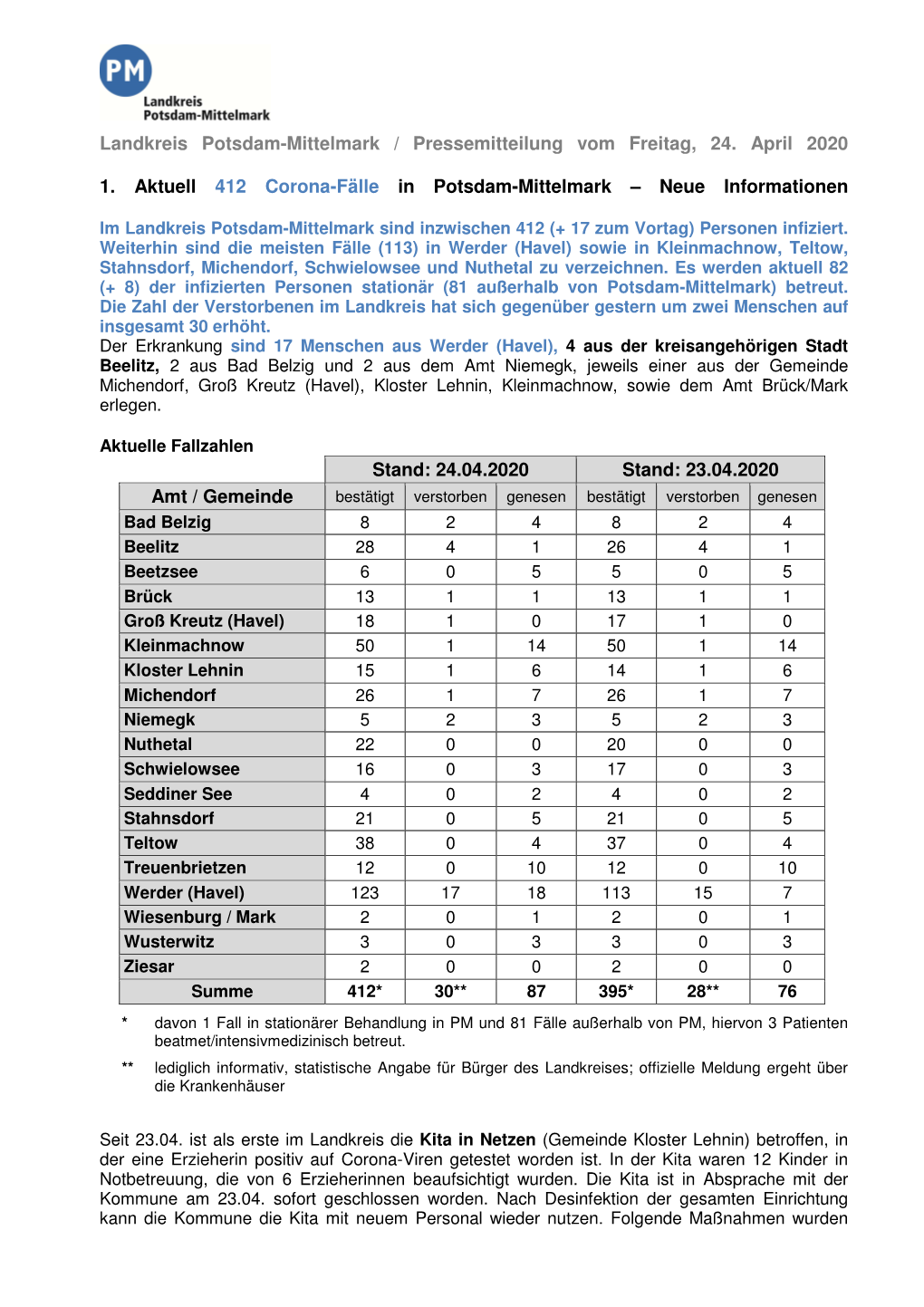 Landkreis Potsdam-Mittelmark / Pressemitteilung Vom Freitag, 24