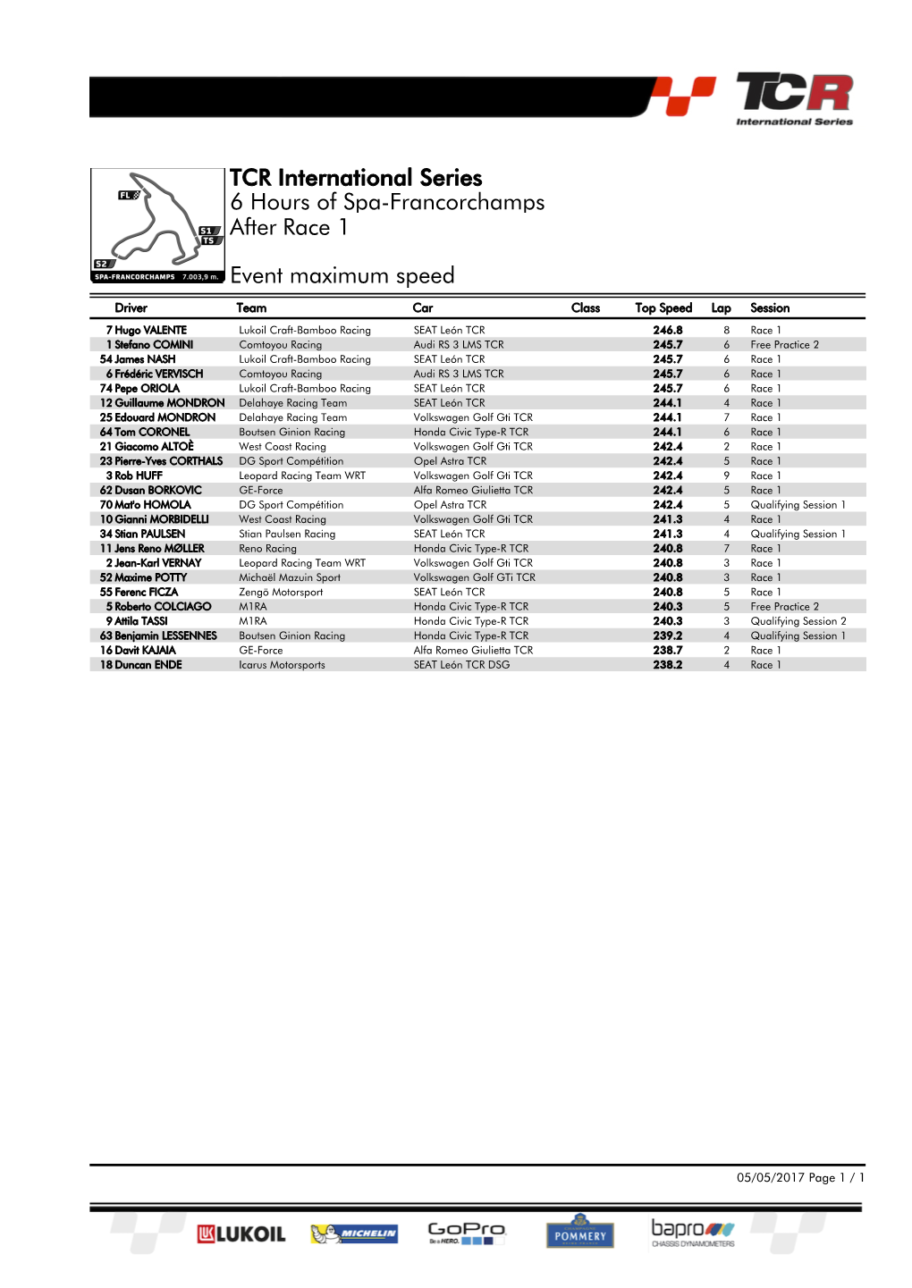 Event Maximum Speed Race 1 6 Hours of Spa-Francorchamps TCR