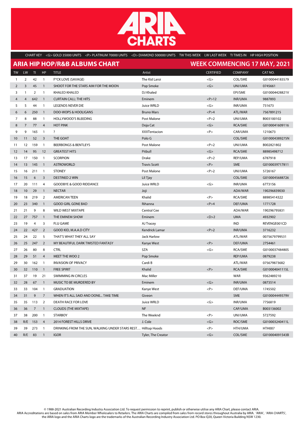 Aria Hip Hop/R&B Albums Chart Week Commencing 17