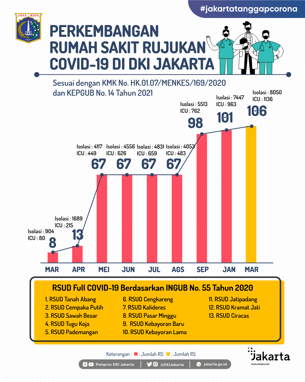 Perkembangan RS Rujukan COVID-19 Di DKI Jakarta