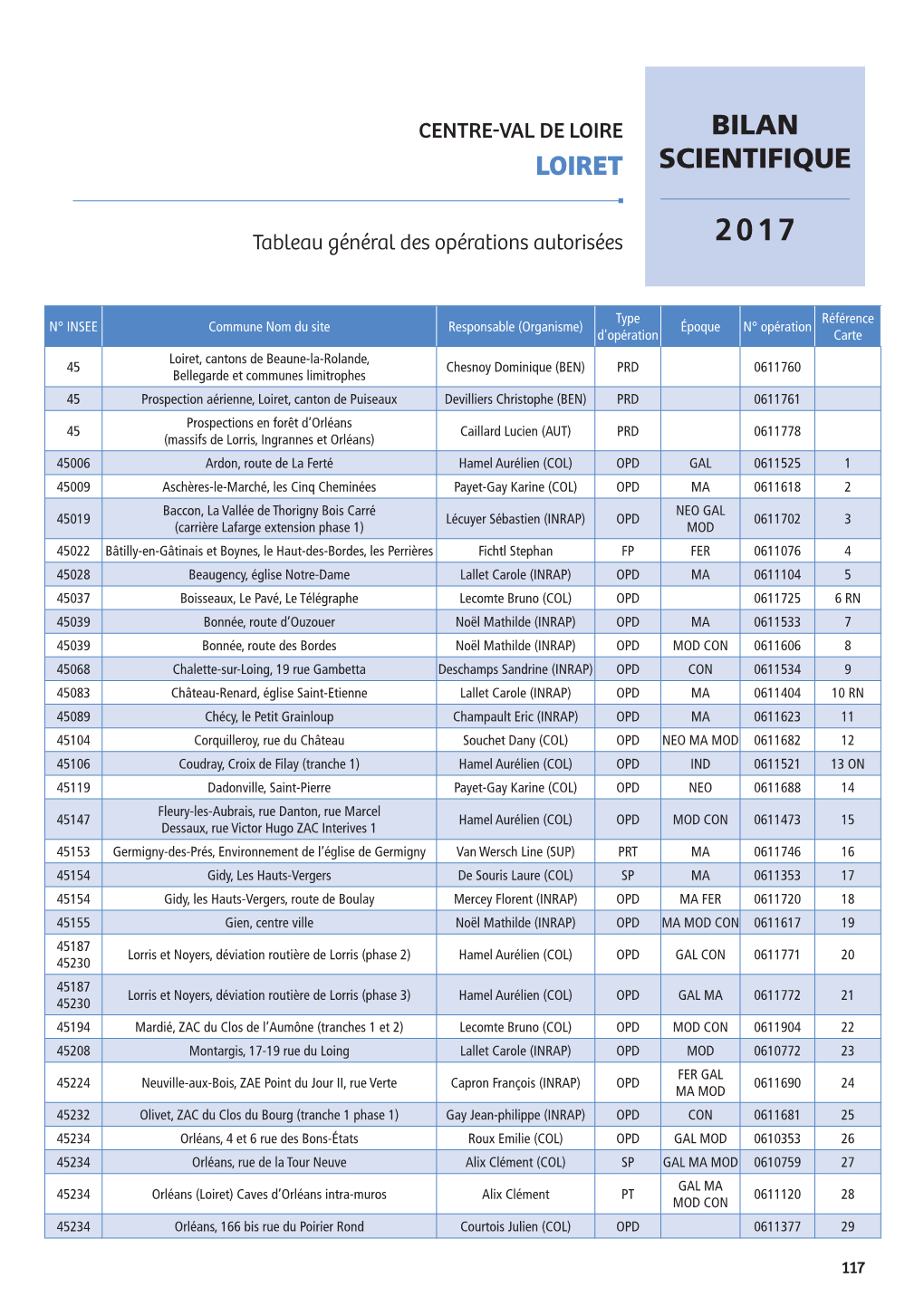 Loiret Bilan Scientifique