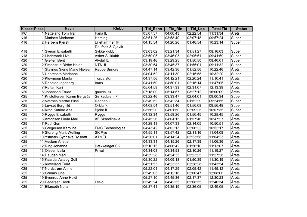 2008 Results Birkebeiner Triple Download