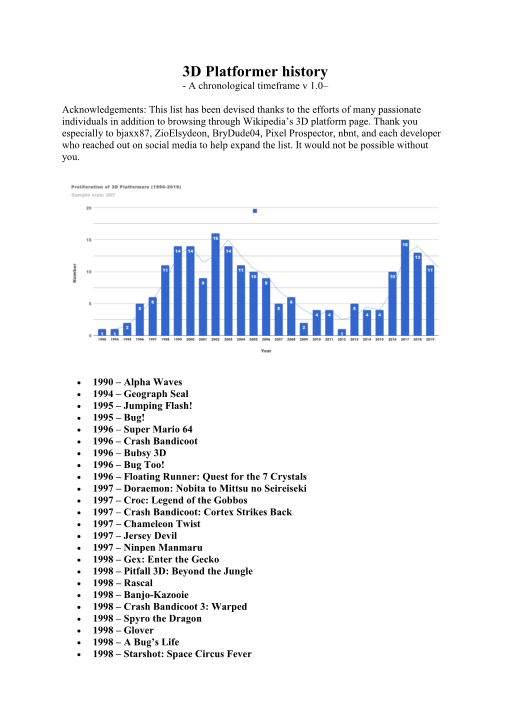 3D Platformer History - a Chronological Timeframe V 1.0–