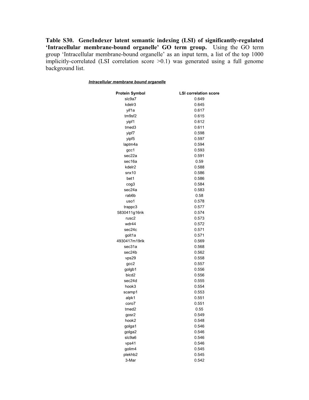 Table S30. Geneindexer Latent Semantic Indexing (LSI) of Significantly-Regulated Intracellular