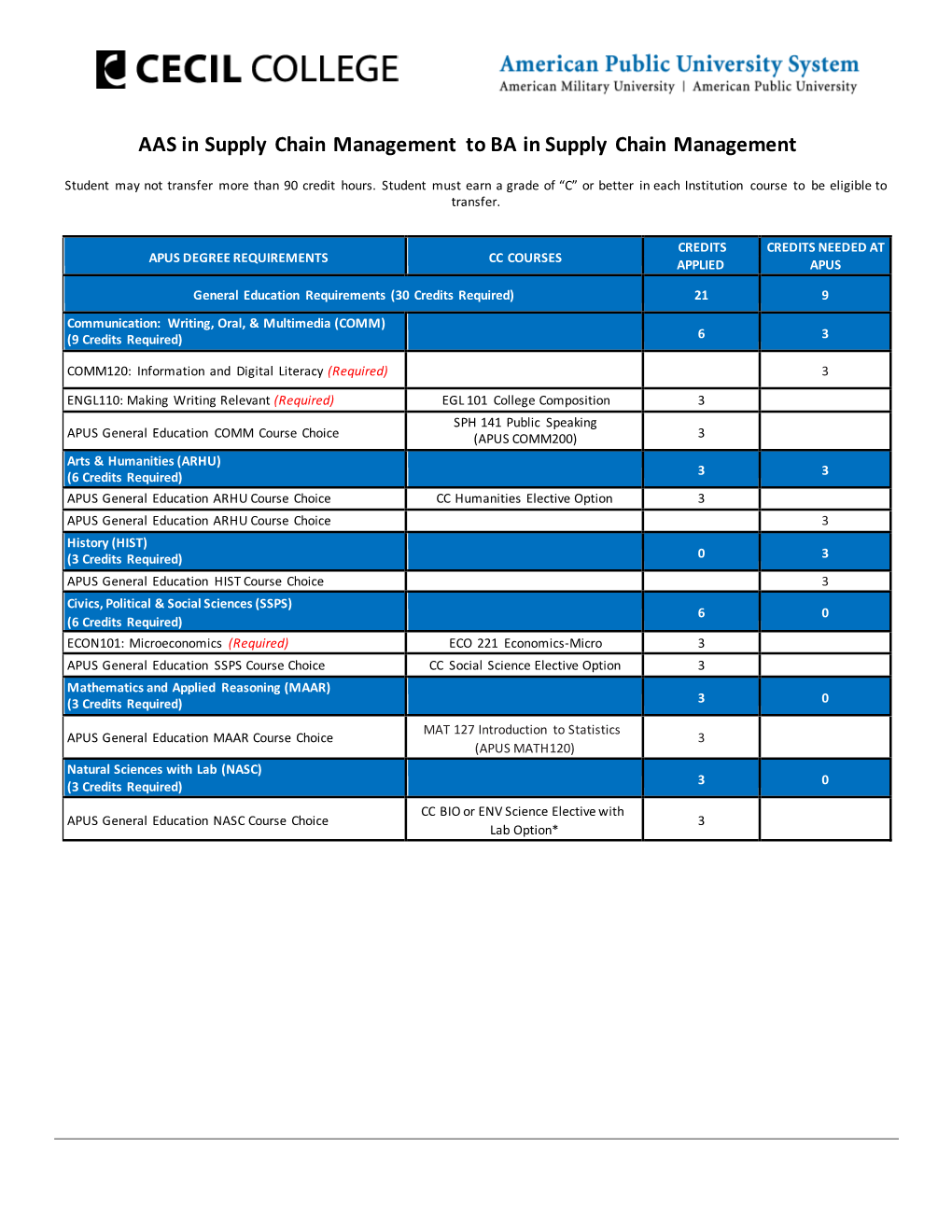 Supply Chain Management A.A.S. to Supply Chain