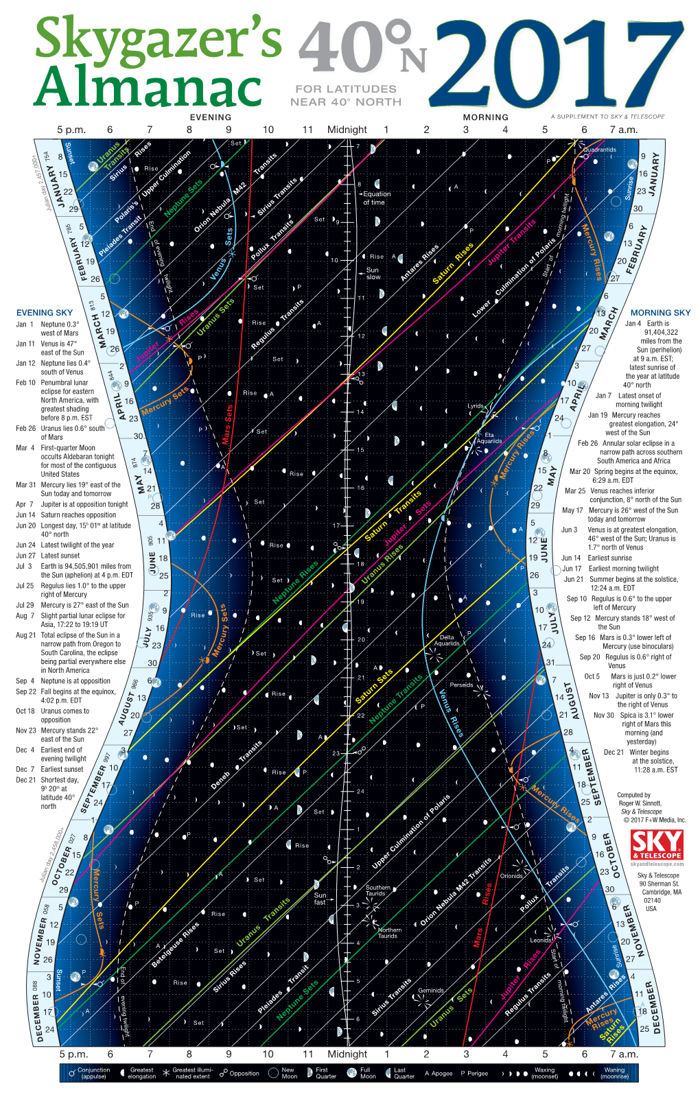 Almanac Skygazer's