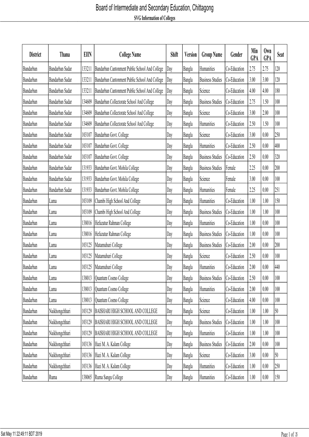 Board of Intermediate and Secondary Education, Chittagong SVG Information of Colleges