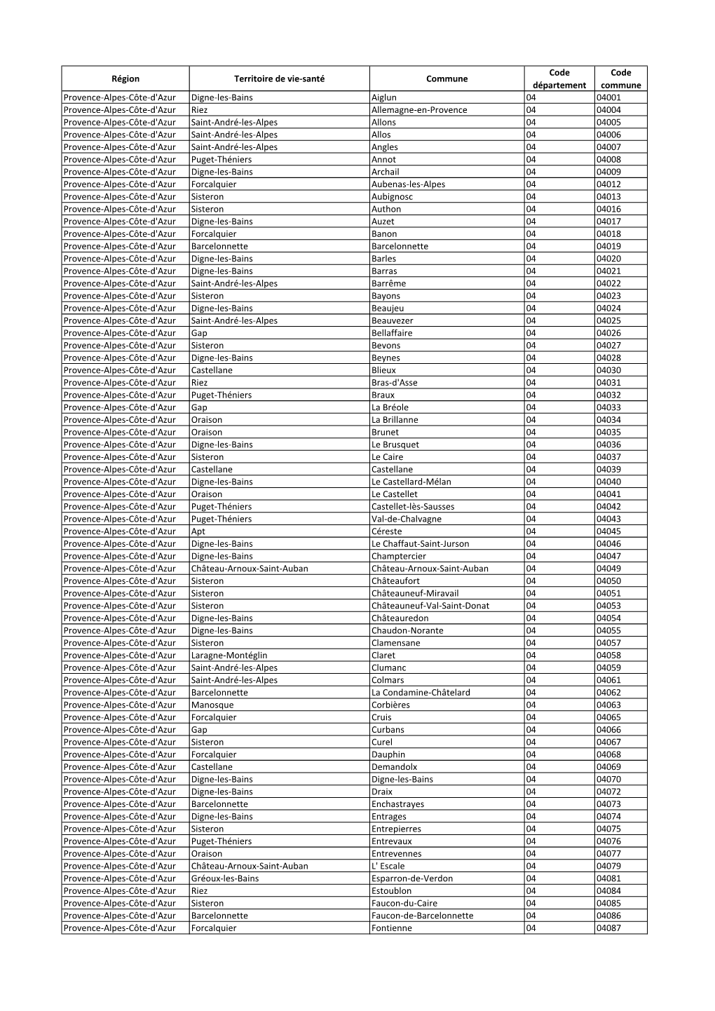 Région Territoire De Vie-Santé Commune Code Département Code