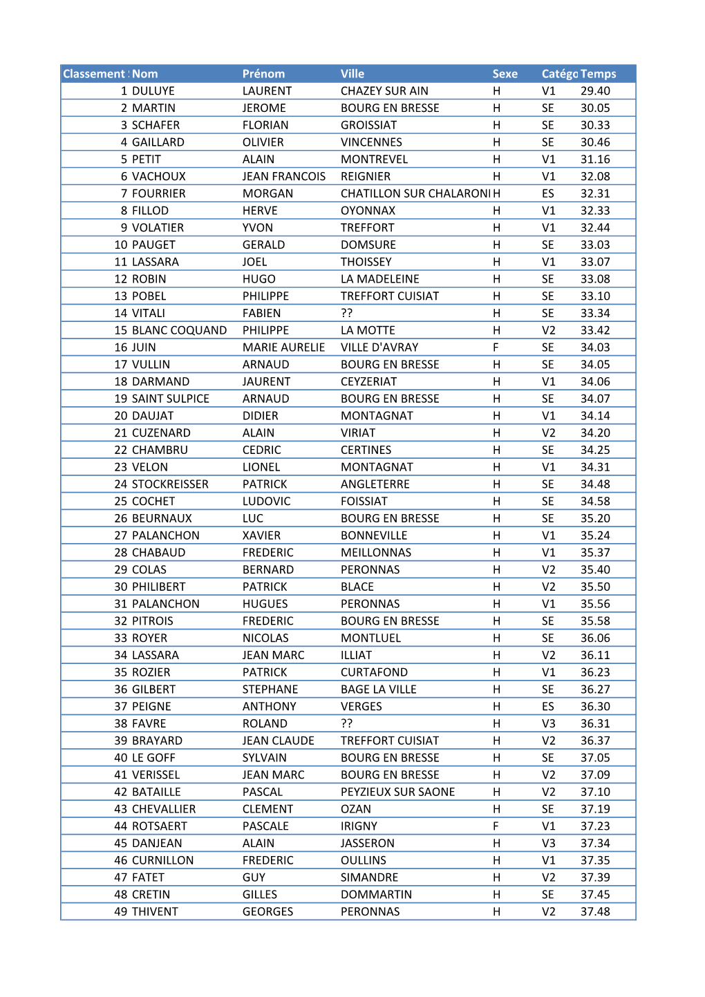 Classement Scratch Nom Prénom Ville Sexe Catégorietmps 1