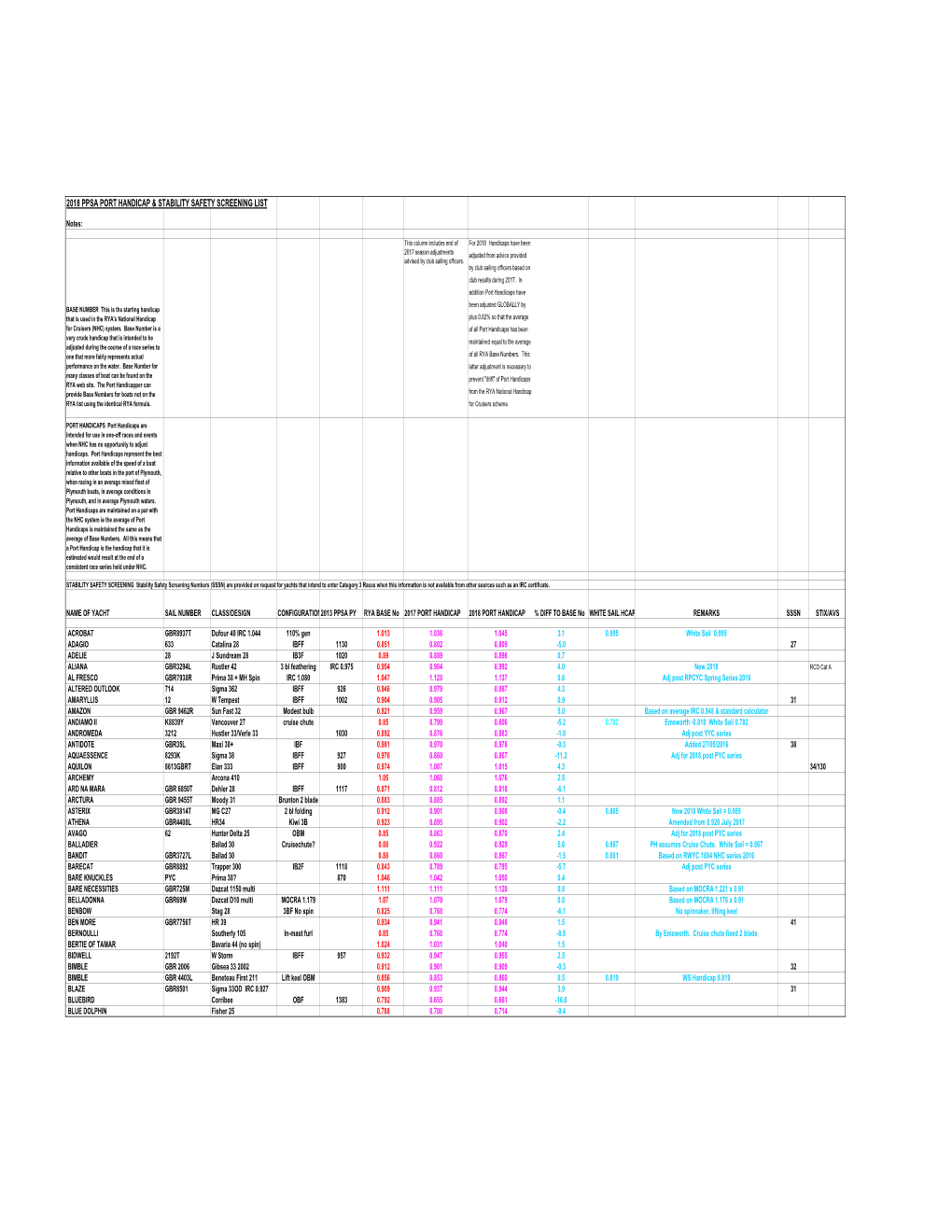 2018 PORT HANDICAP LIST Version 13 April 2018