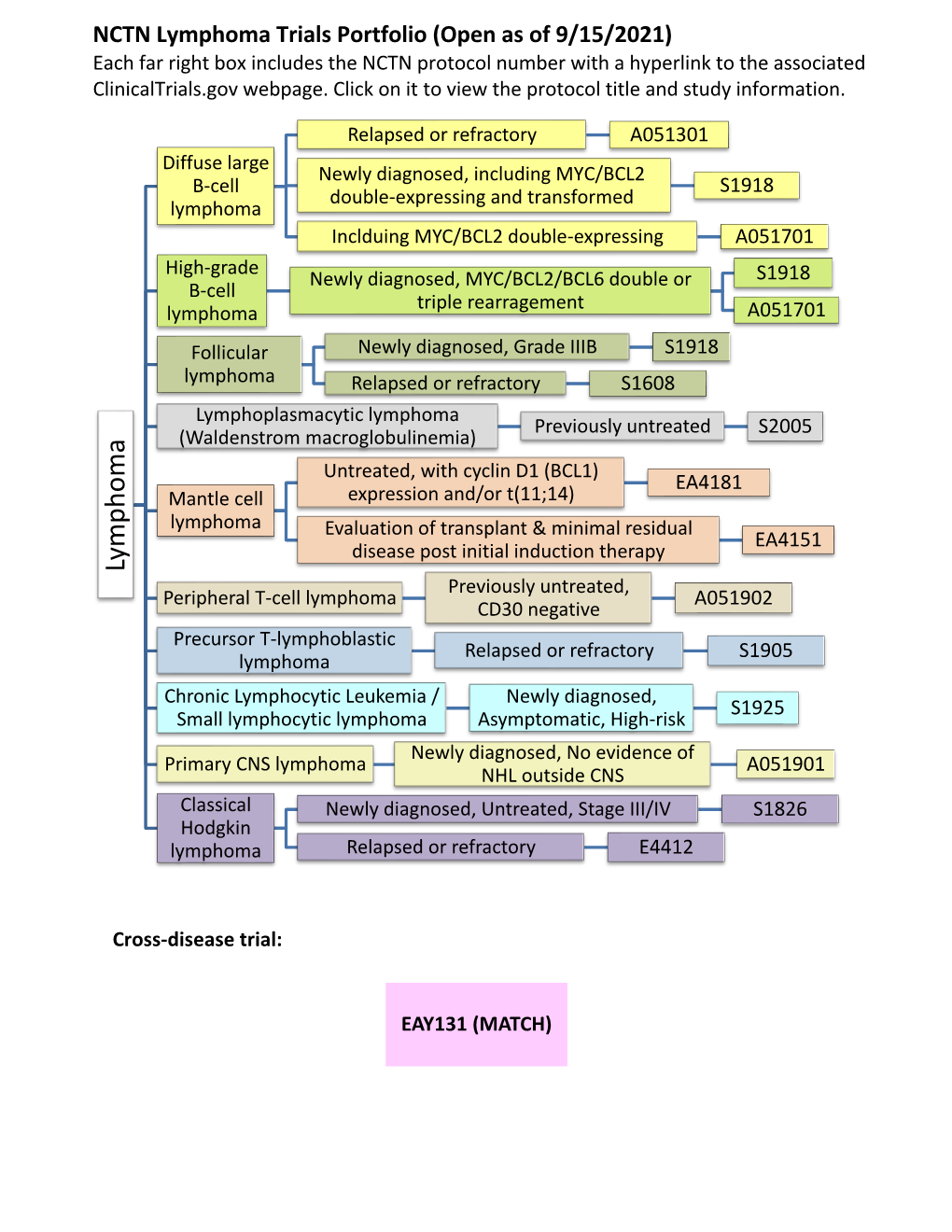 Lymphoma Trials Portfolio (Open As of 9/15/2021) Each Far Right Box Includes the NCTN Protocol Number with a Hyperlink to the Associated Clinicaltrials.Gov Webpage