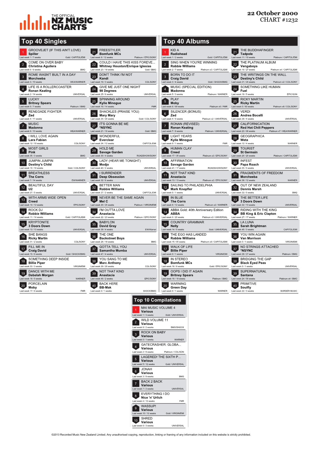 Top 40 Singles Top 40 Albums