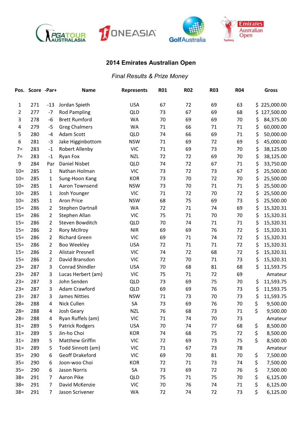 2014 Emirates Australian Open Final Results & Prize Money