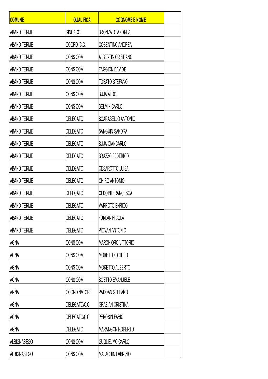 Comune Qualifica Cognome E Nome Abano Terme Sindaco Bronzato Andrea Abano Terme Coord./C.C