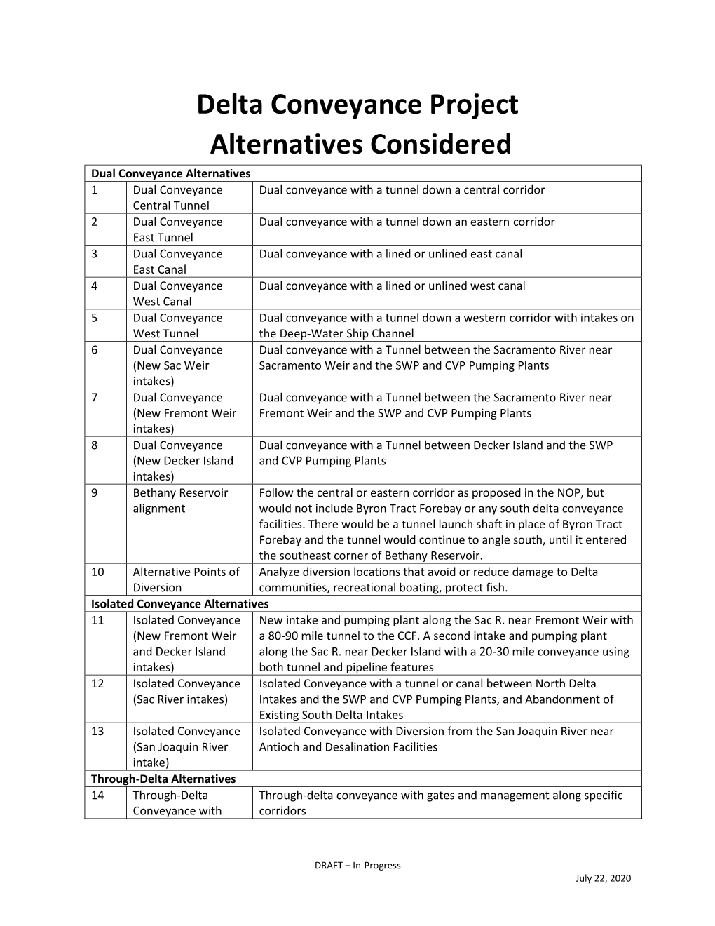 Delta Conveyance Project Alternatives Considered