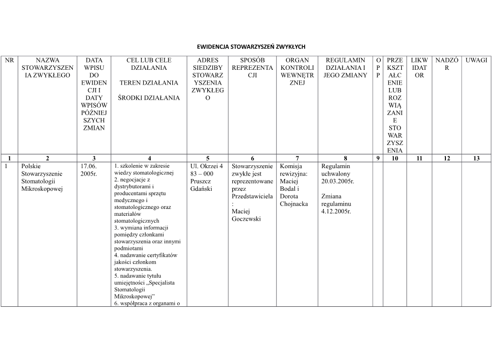 Ewidencja Stowarzyszeń Zwykłych Nr Nazwa Stowarzyszen Ia Zwykłego Data Wpisu Do Ewiden Cji I Daty Wpisów Później Szych