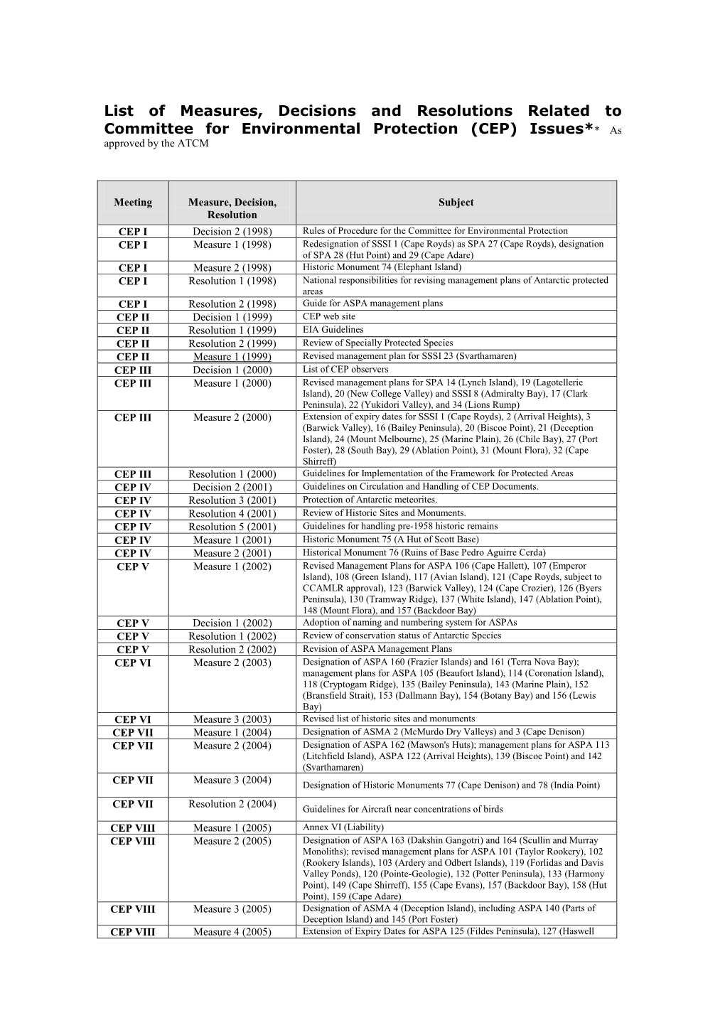 List of Measures, Decisions and Resolutions Related to Committee for Environmental Protection (CEP) Issues** As Approved by the ATCM