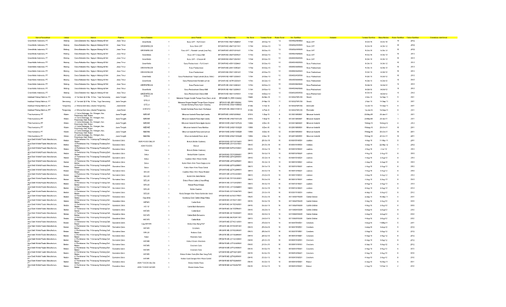 Nama Perusahaan Lokasi Alamat Propinsi Nama Dagang Jenis Produk No