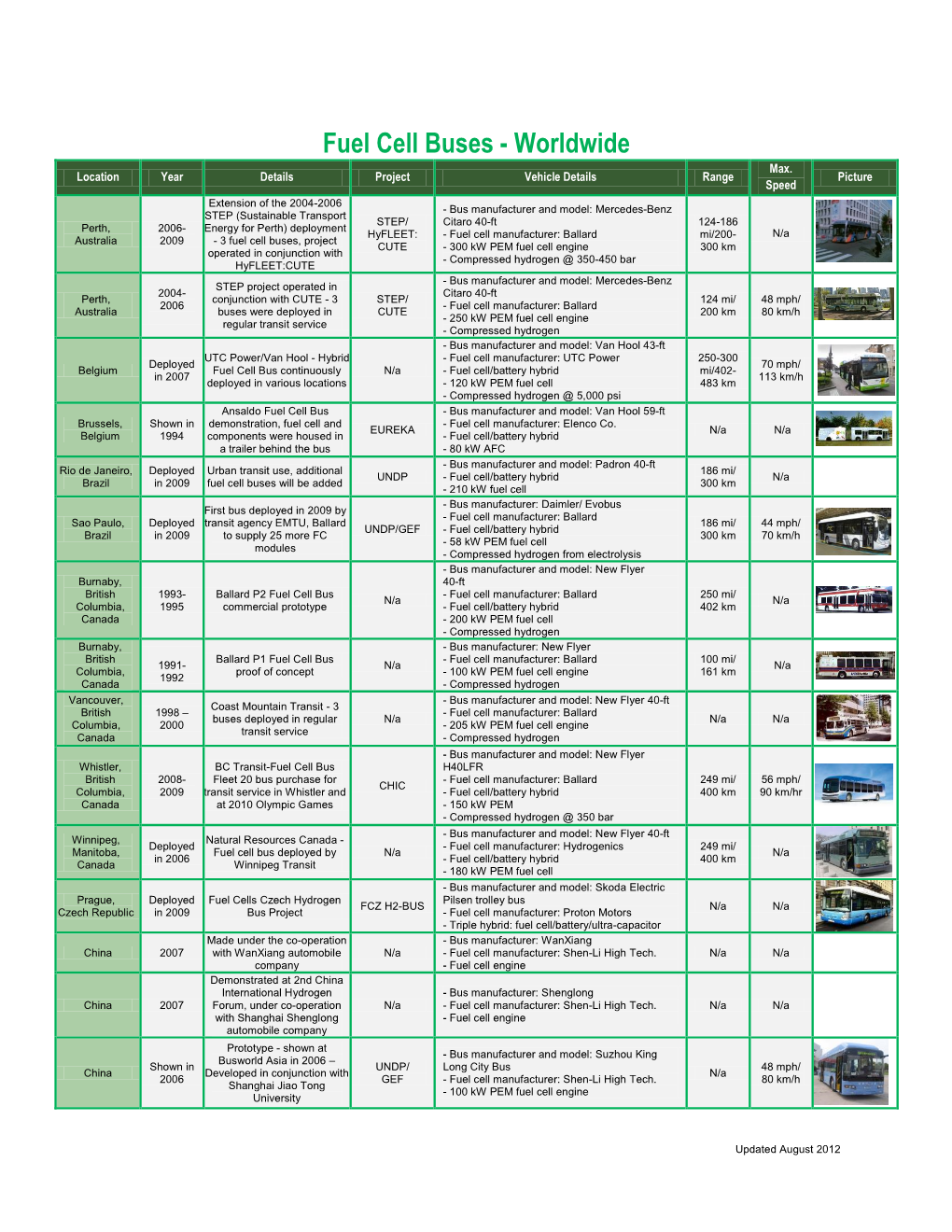 Fuel Cell Buses - Worldwide Max