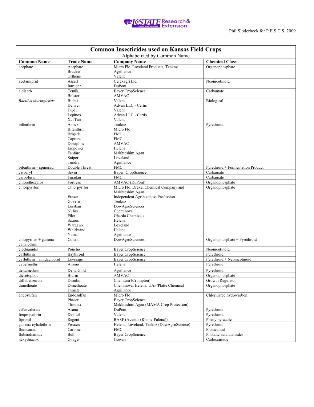 Common Insecticides Used on Kansas Filed Crops