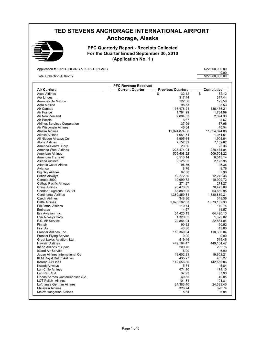 Anchorage, Alaska PFC Quarterly Report - Receipts Collected for the Quarter Ended September 30, 2010 (Application No