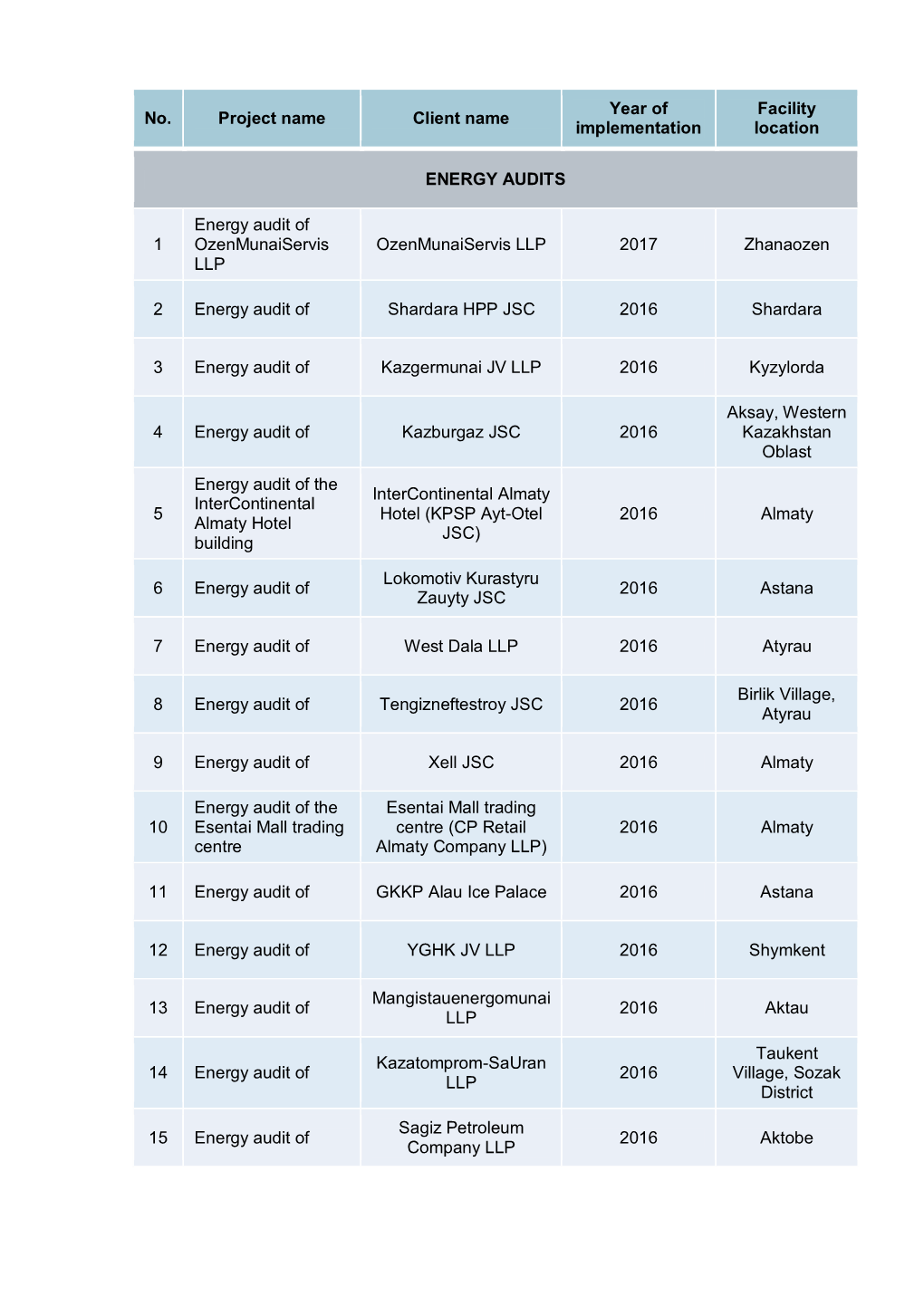 No. Project Name Client Name Year of Implementation Facility Location