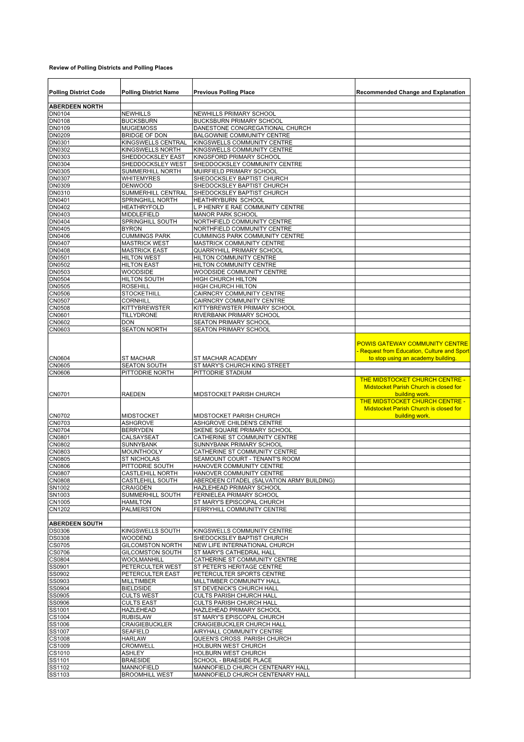 Review of Polling Districts and Polling Places