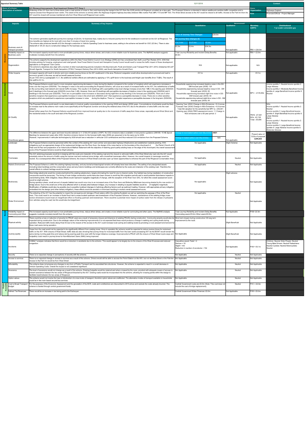 Name Organisation Highways England Role Promoter/Official