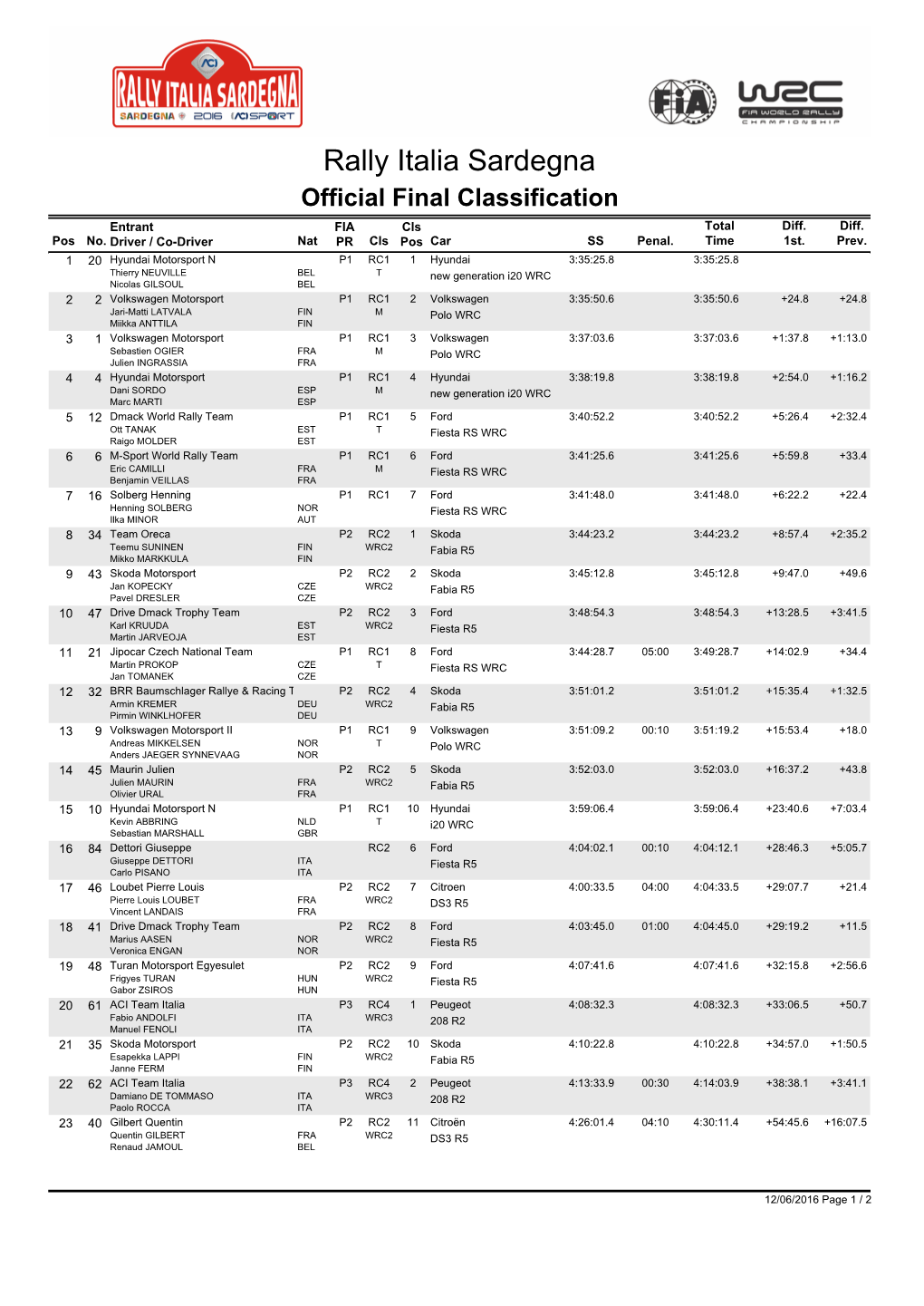 Rally Italia Sardegna Official Final Classification Entrant FIA Cls Total Diff