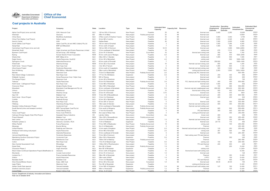 Coal Projects in Australia