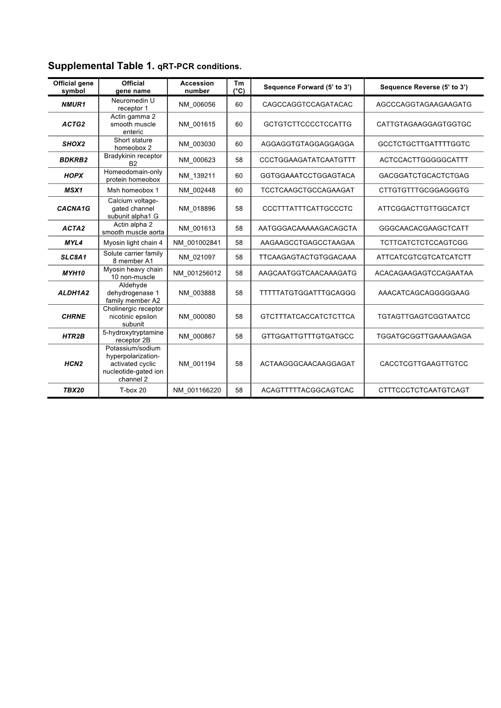 Supplemental Table 1. Qrt-PCR Conditions