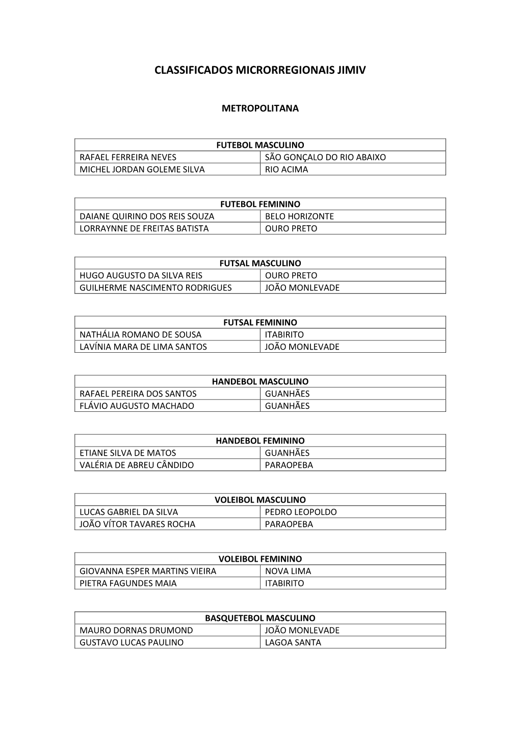 Classificados Microrregionais Jimiv