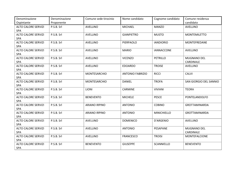 Denominazione Denominazione Comune Sede Tirocinio Nome Candidato Cognome Candidato Comune Residenza Ospintante Proponente Candidato ALTO CALORE SERVIZI P.S.B