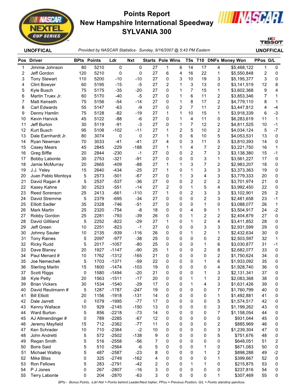 Points Report New Hampshire International Speedway SYLVANIA 300