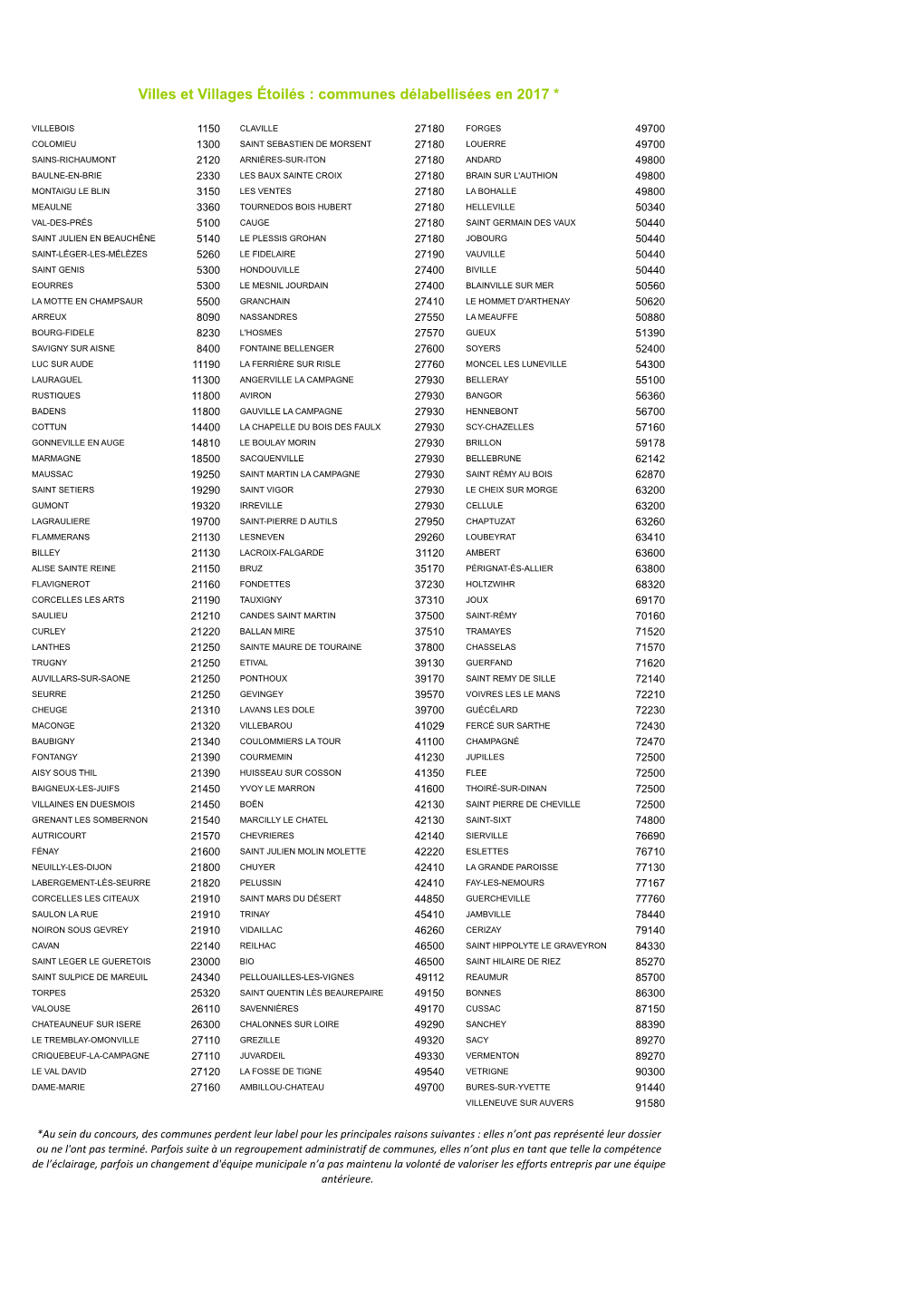 Villes Et Villages Étoilés : Communes Délabellisées En 2017 *