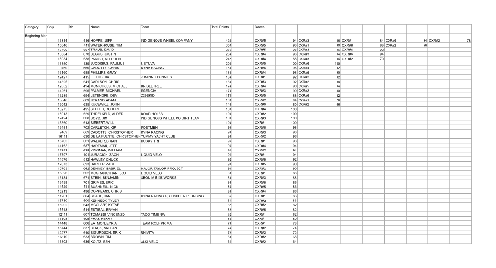 Category Chip Bib Name Team Total Points Races Beginning Men