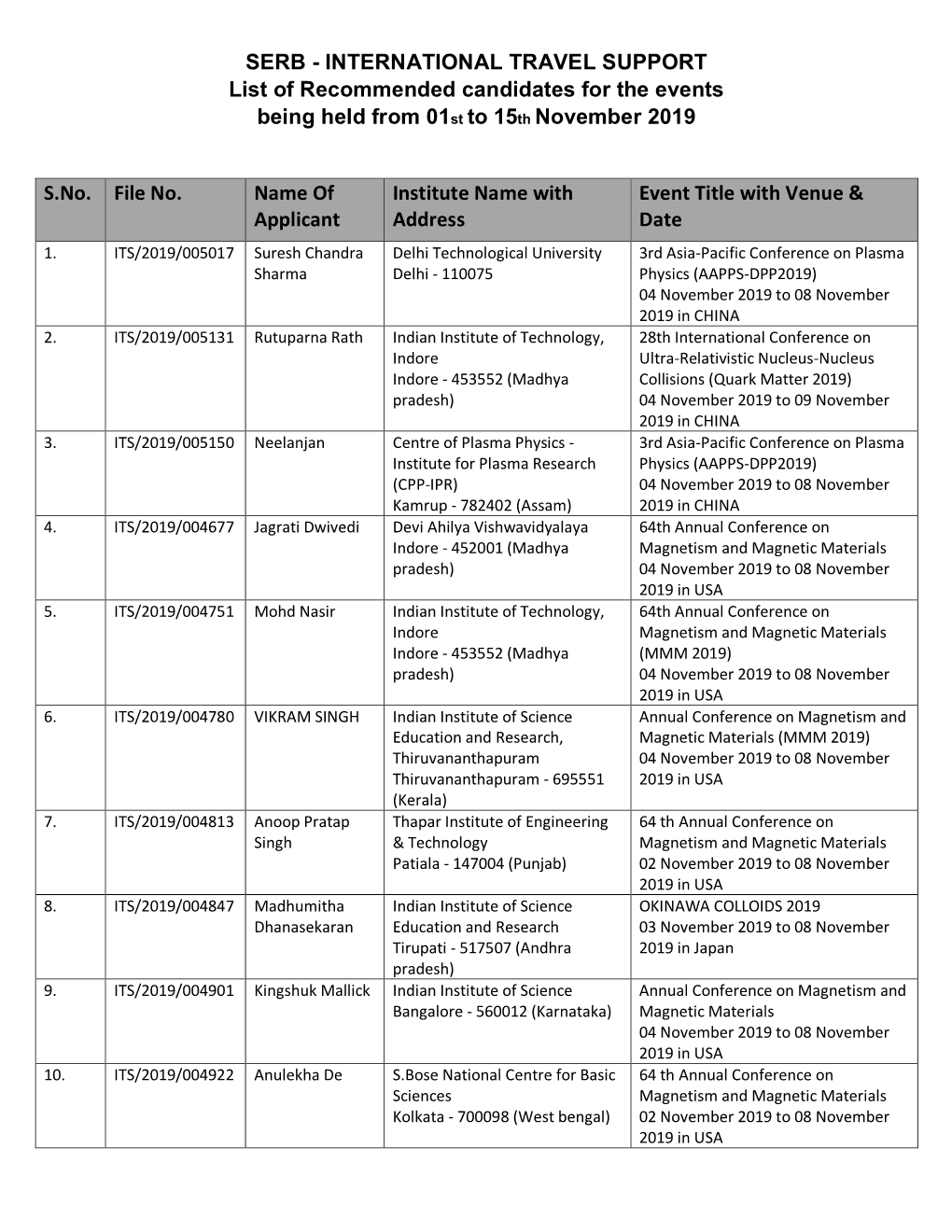 SERB - INTERNATIONAL TRAVEL SUPPORT List of Recommended Candidates for the Events Being Held from 01St to 15Th November 2019