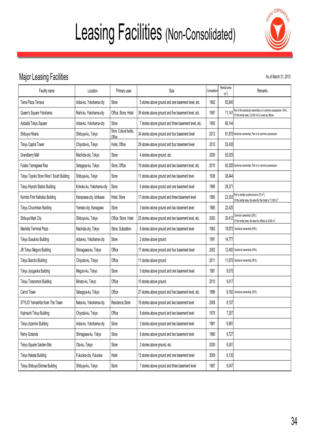 Leasing Facilities (Non-Consolidated)