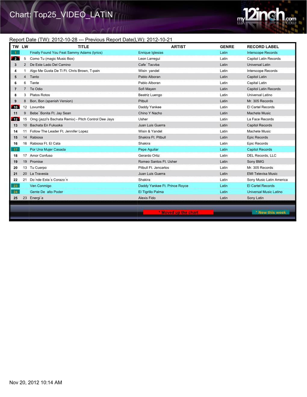 Chart: Top25 VIDEO LATIN