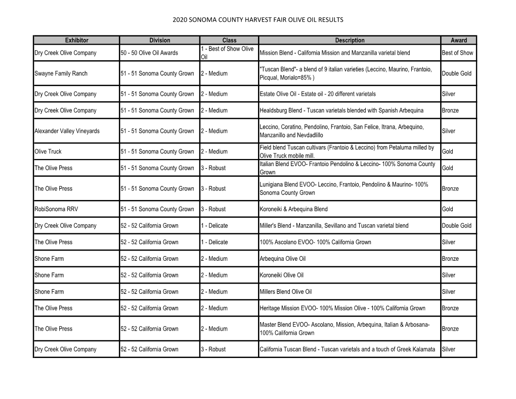 2020 Olive Oil Results