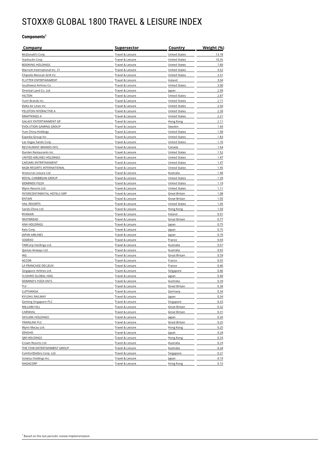 Stoxx® Global 1800 Travel & Leisure Index